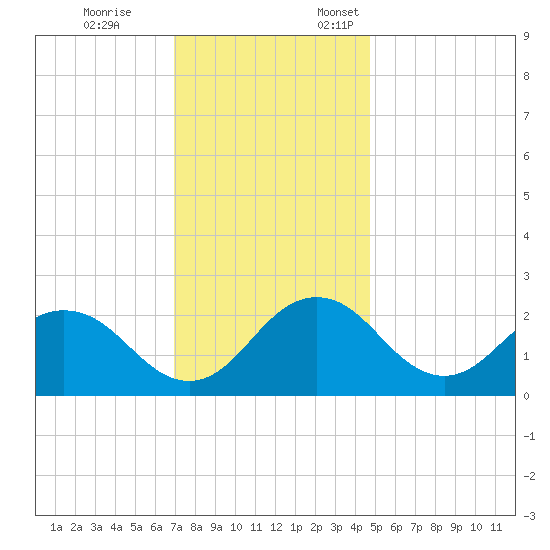 Sharptown tide chart for Tuesday, November 26, 2024