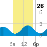 Sharptown tide chart for Tuesday, November 26, 2024