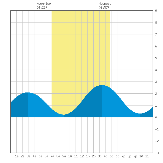 Sharptown tide chart for Thursday, November 28, 2024
