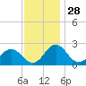 Sharptown tide chart for Thursday, November 28, 2024