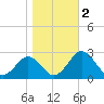 Sharptown tide chart for Saturday, November 2, 2024