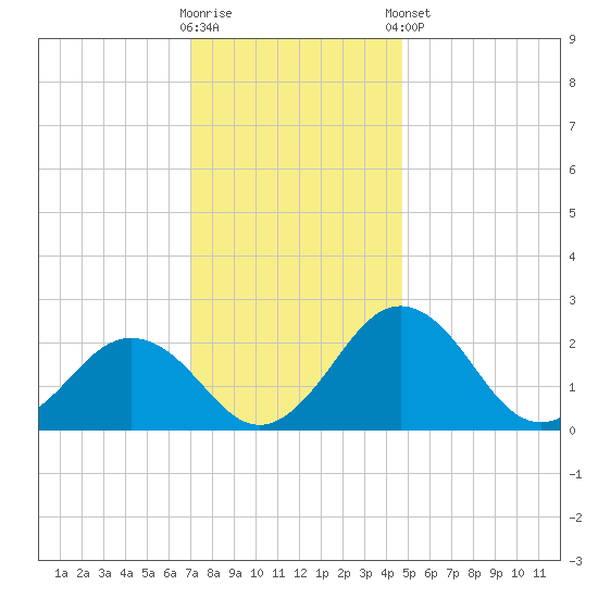 Sharptown tide chart for Saturday, November 30, 2024
