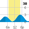 Sharptown tide chart for Saturday, November 30, 2024