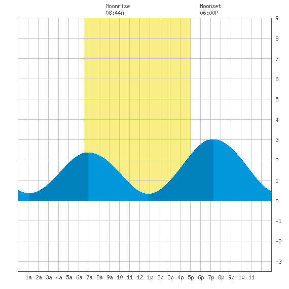 Sharptown tide chart for Sunday, November 3, 2024