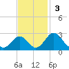 Sharptown tide chart for Sunday, November 3, 2024