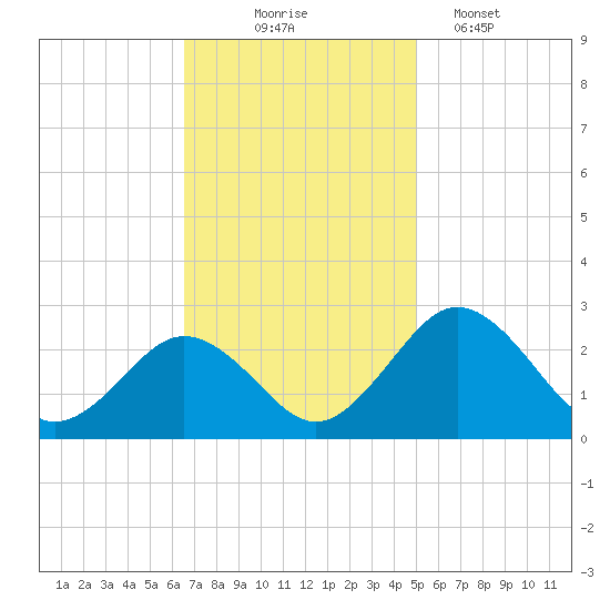 Sharptown tide chart for Monday, November 4, 2024