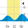 Sharptown tide chart for Monday, November 4, 2024
