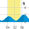 Sharptown tide chart for Tuesday, November 5, 2024