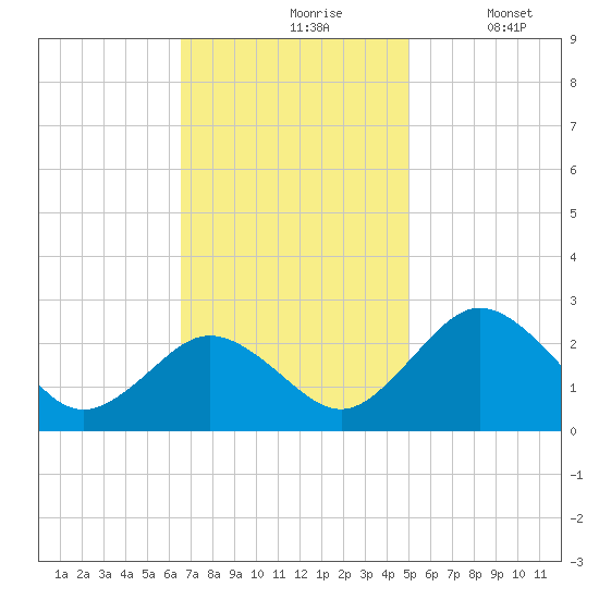 Sharptown tide chart for Wednesday, November 6, 2024