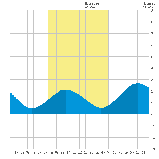 Sharptown tide chart for Friday, November 8, 2024