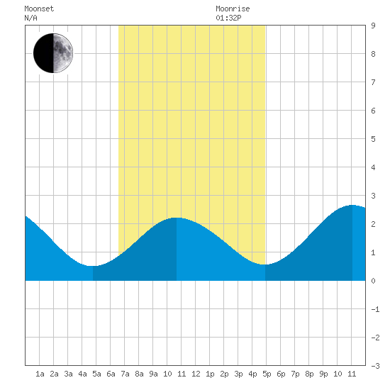 Sharptown tide chart for Saturday, November 9, 2024