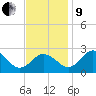 Sharptown tide chart for Saturday, November 9, 2024
