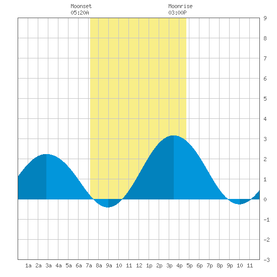 Sharptown tide chart for Friday, December 13, 2024