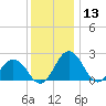Sharptown tide chart for Friday, December 13, 2024