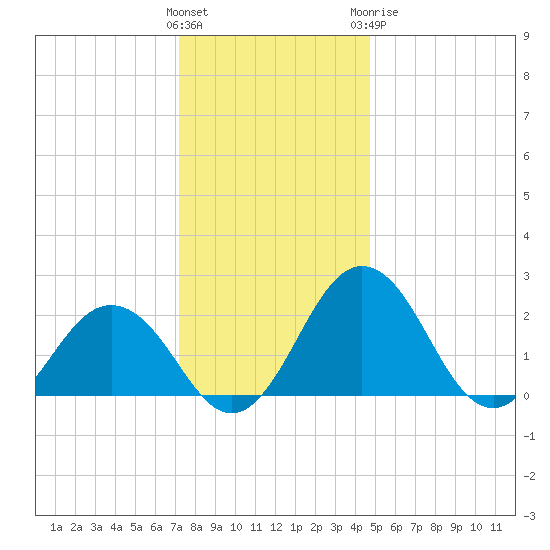 Sharptown tide chart for Saturday, December 14, 2024