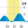 Sharptown tide chart for Saturday, December 14, 2024