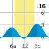 Sharptown tide chart for Monday, December 16, 2024