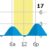 Sharptown tide chart for Tuesday, December 17, 2024