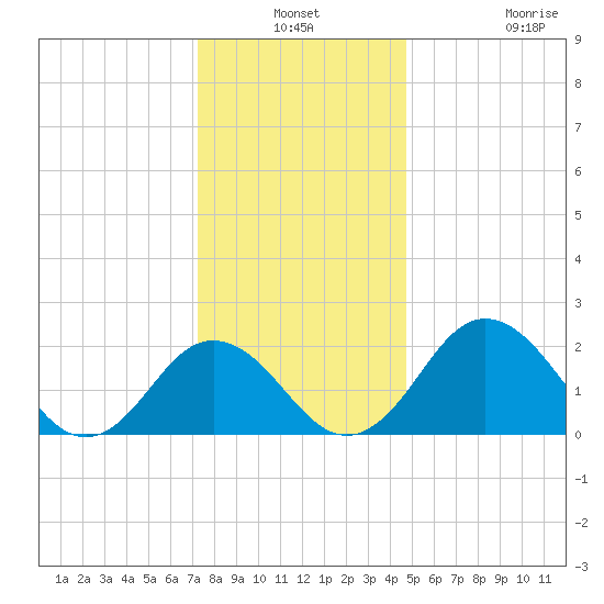 Sharptown tide chart for Thursday, December 19, 2024