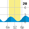 Sharptown tide chart for Friday, December 20, 2024