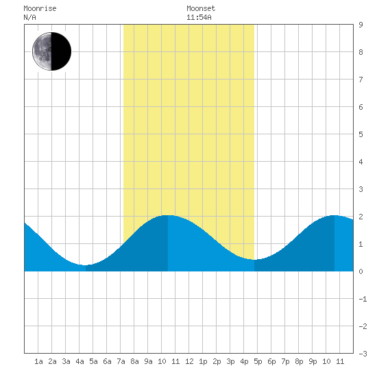 Sharptown tide chart for Sunday, December 22, 2024