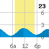 Sharptown tide chart for Monday, December 23, 2024
