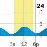 Sharptown tide chart for Tuesday, December 24, 2024