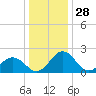 Sharptown tide chart for Saturday, December 28, 2024