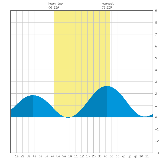 Sharptown tide chart for Sunday, December 29, 2024