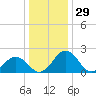 Sharptown tide chart for Sunday, December 29, 2024