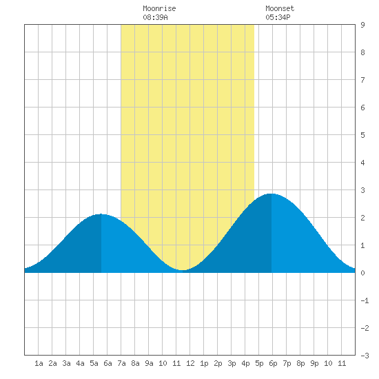 Sharptown tide chart for Monday, December 2, 2024