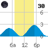 Sharptown tide chart for Monday, December 30, 2024
