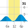 Sharptown tide chart for Tuesday, December 31, 2024