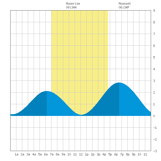 Sharptown tide chart for Tuesday, December 3, 2024