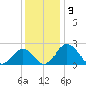 Sharptown tide chart for Tuesday, December 3, 2024