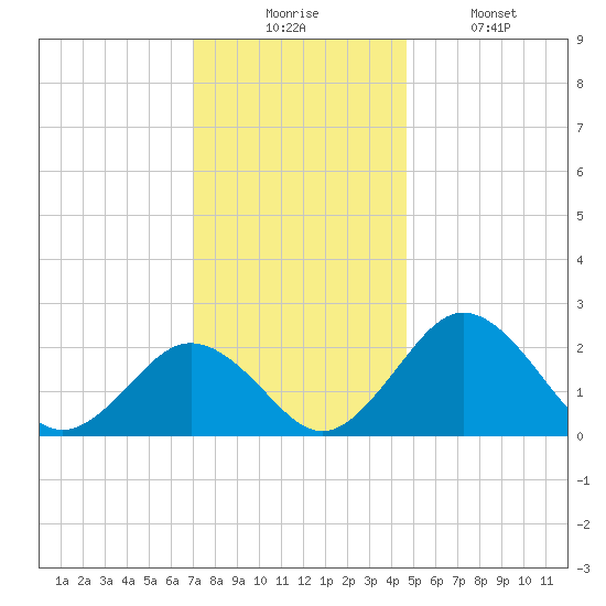 Sharptown tide chart for Wednesday, December 4, 2024