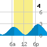Sharptown tide chart for Wednesday, December 4, 2024