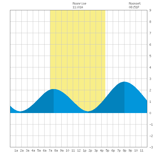 Sharptown tide chart for Thursday, December 5, 2024