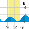 Sharptown tide chart for Friday, December 6, 2024