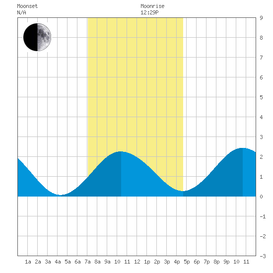Sharptown tide chart for Sunday, December 8, 2024