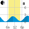 Sharptown tide chart for Sunday, December 8, 2024