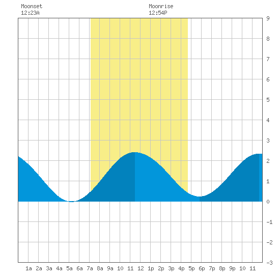 Sharptown tide chart for Monday, December 9, 2024