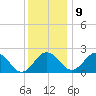 Sharptown tide chart for Monday, December 9, 2024
