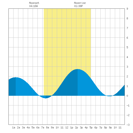 Sharptown tide chart for Friday, January 10, 2025