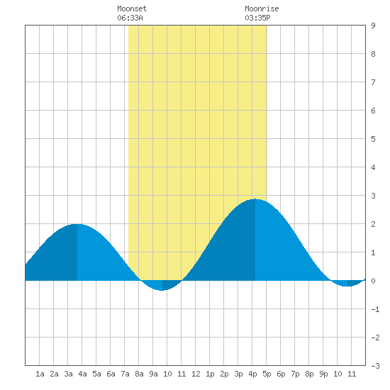 Sharptown tide chart for Sunday, January 12, 2025