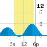 Sharptown tide chart for Sunday, January 12, 2025