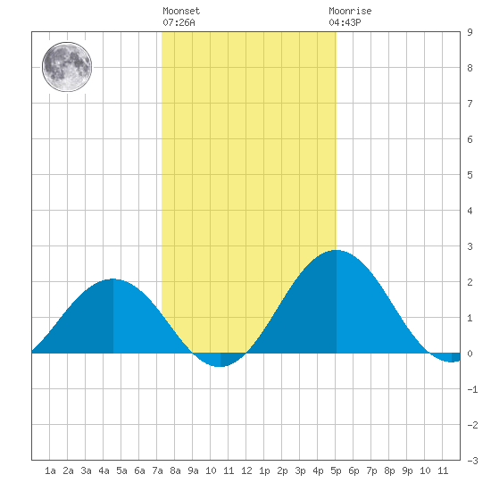 Sharptown tide chart for Monday, January 13, 2025