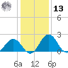 Sharptown tide chart for Monday, January 13, 2025