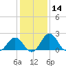 Sharptown tide chart for Tuesday, January 14, 2025
