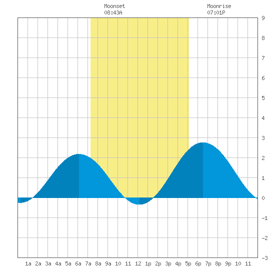 Sharptown tide chart for Wednesday, January 15, 2025